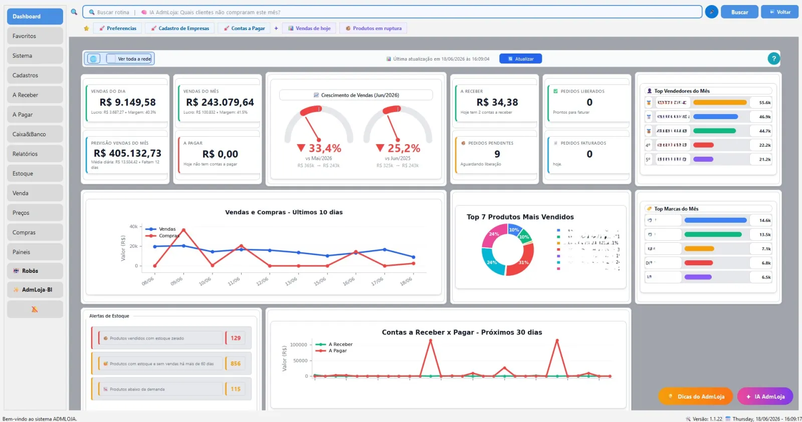 Dashboard executivo do AdmLoja ERP com indicadores em tempo real